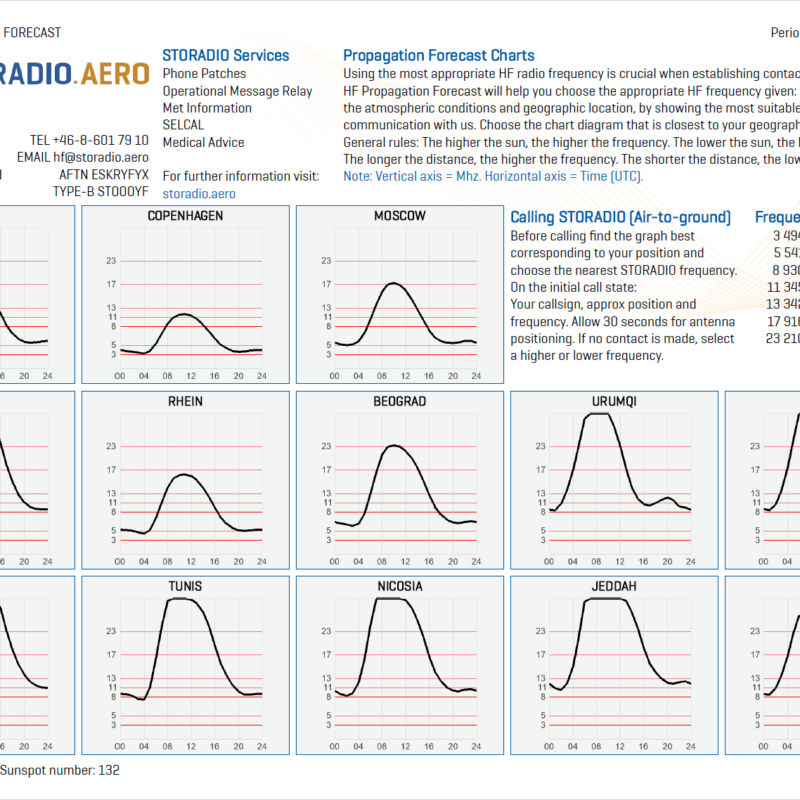 HF Long Term Propagation Forecast sample