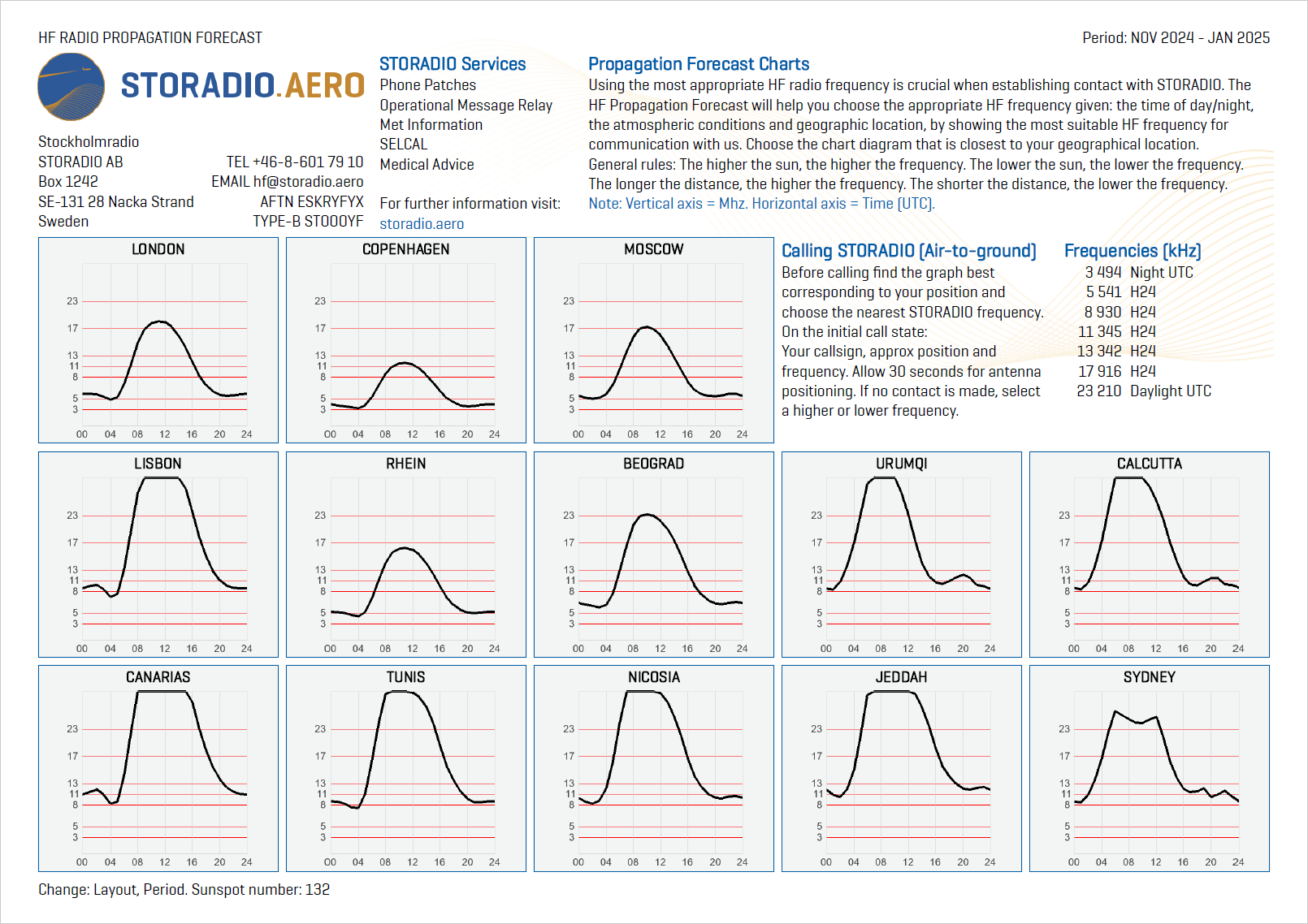 Check out the latest Propagation forecasts for November 2024 to January 2025!