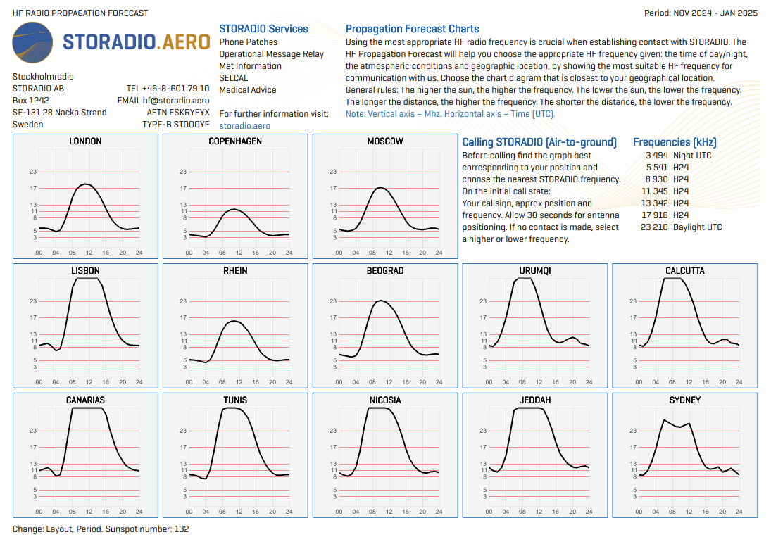 New Propagation Forecast Charts for November 2024 to January 2025 is now published!