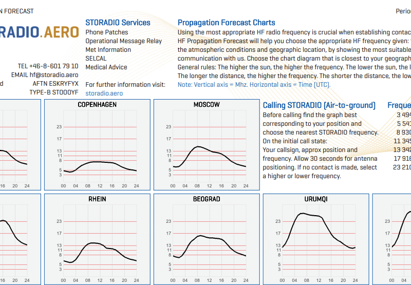 Propagation forecast sample AUG2025-OCT2025