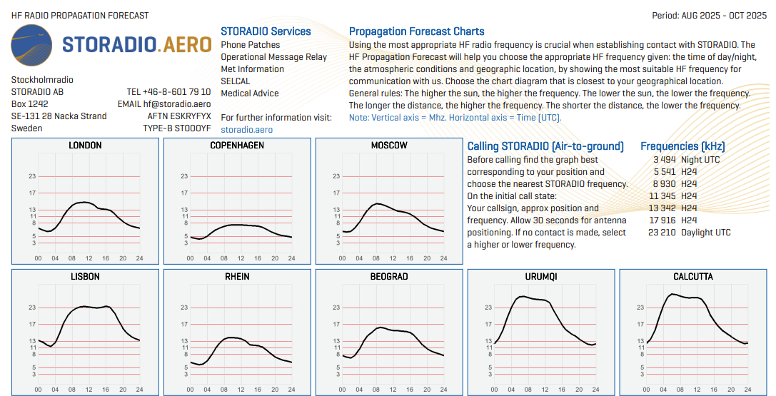 New Propagation forecast Charts for August 2025 to October 2025 have now been published!