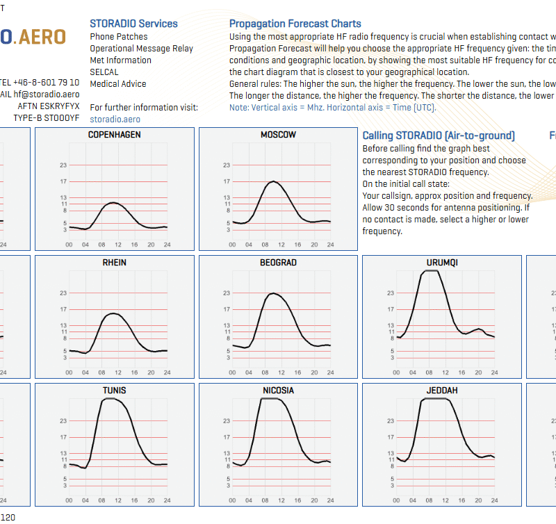 Propagation forecast Charts for November 2025 to January 2026