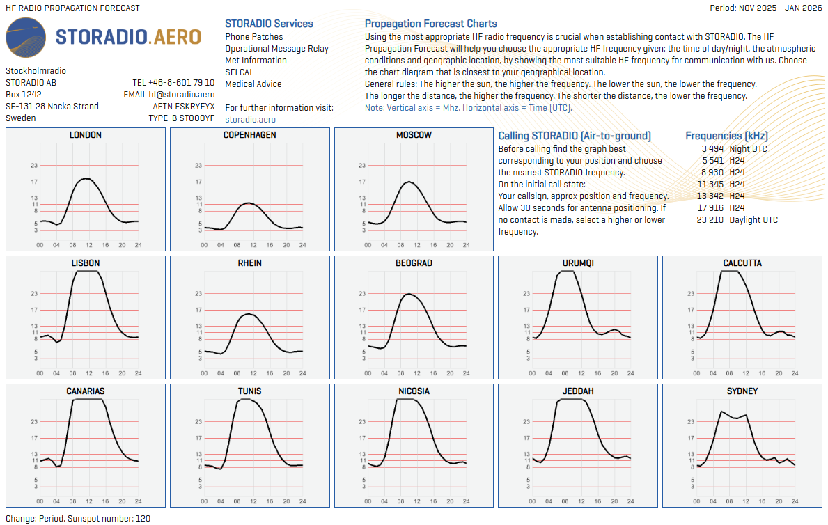 New Propagation forecast Charts for November 2025 to January 2026 have now been published!